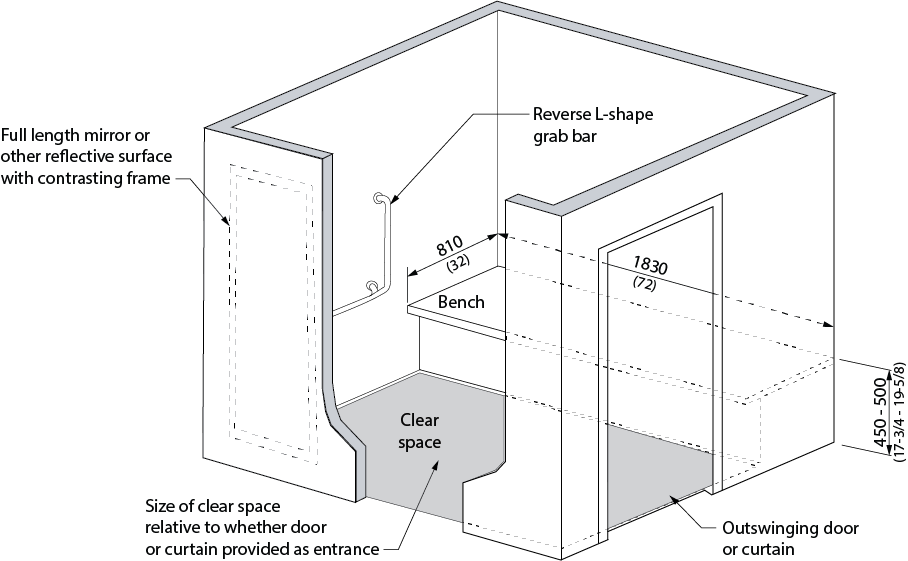 Design criteria for private accessible dressing / change rooms.  Shows a 3 dimensional view of a room with a bench mounted to a wall. Dimensions and requirements are noted in design requirements.