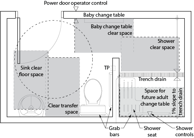 Design criteria for a universal washroom renovation. Included is a lavatory, toilet, baby change table and an accessible shower. Clear space is indicated at each fixture. A future adult change table is indicated within the shower space. Dimensions and other criteria are stated within the design requirement text.